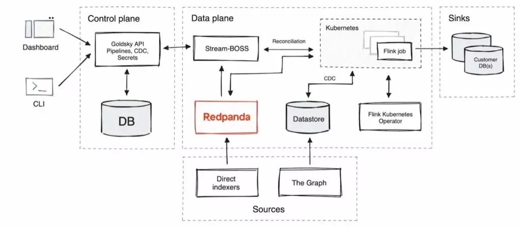 Goldskys Streaming Data Architecture