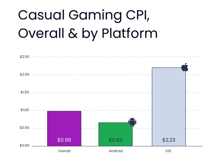 Gaming Advertising Efficiency report